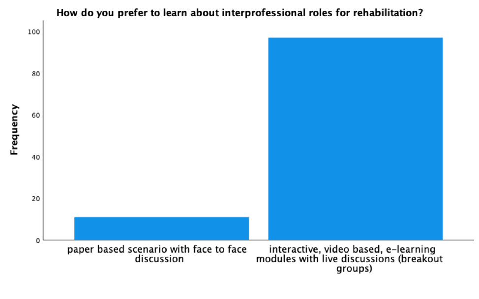 Frequency - How do you prefer to learn about interprofessional roles for rehabilitation
