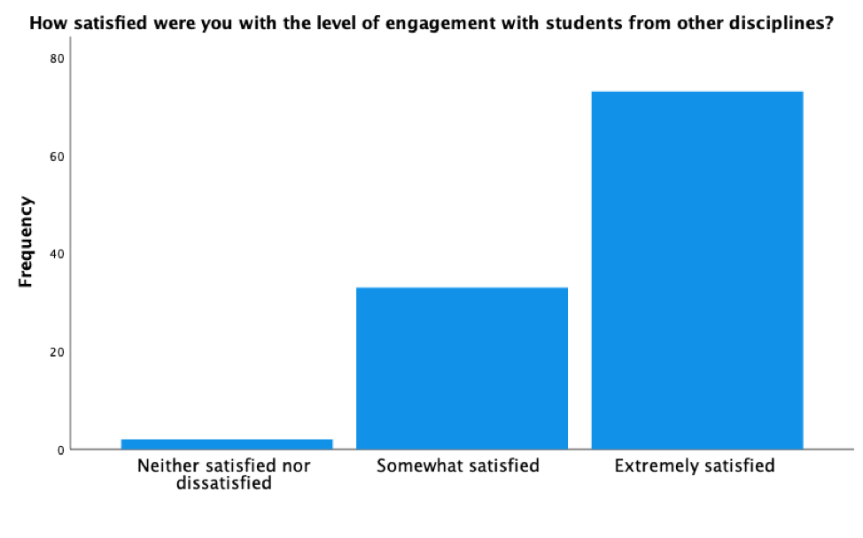 Frequency - How satisfied were you with the level of engagement with students from other disciplines